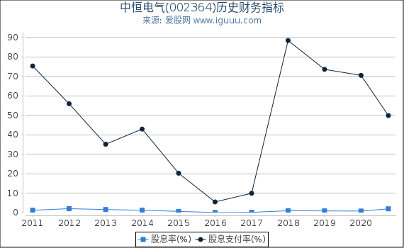 中恒电气(002364)股东权益比率、固定资产比率等历史财务指标图 中恒电气(002364)股东权益比率、固定资产比率等历史财务指标图
