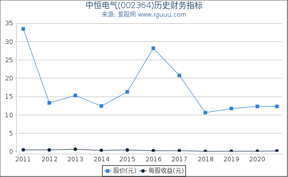 中恒电气(002364)股东权益比率、固定资产比率等历史财务指标图 中恒电气(002364)股东权益比率、固定资产比率等历史财务指标图