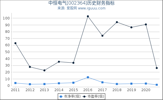 中恒电气(002364)股东权益比率、固定资产比率等历史财务指标图 中恒电气(002364)股东权益比率、固定资产比率等历史财务指标图