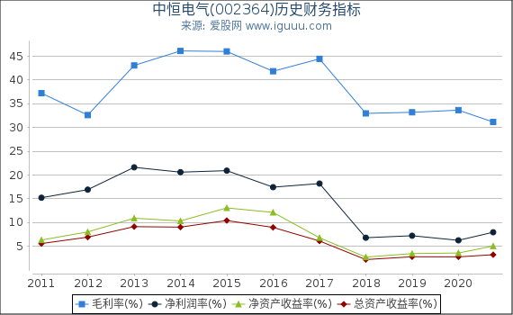 中恒电气(002364)股东权益比率、固定资产比率等历史财务指标图 中恒电气(002364)股东权益比率、固定资产比率等历史财务指标图