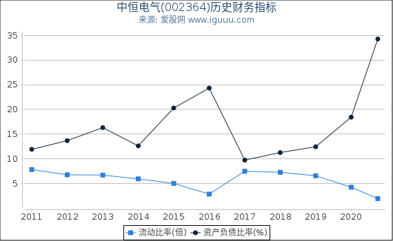 中恒电气(002364)股东权益比率、固定资产比率等历史财务指标图 中恒电气(002364)股东权益比率、固定资产比率等历史财务指标图