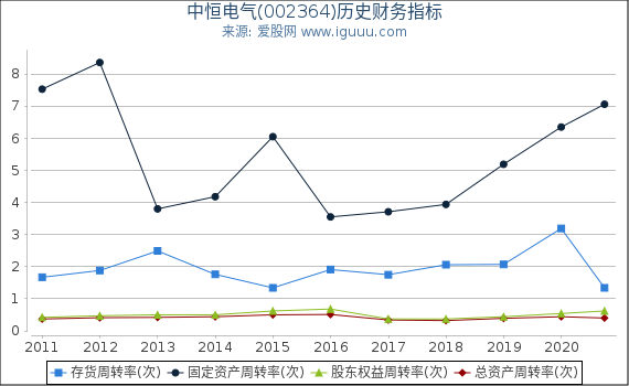 中恒电气(002364)股东权益比率、固定资产比率等历史财务指标图 中恒电气(002364)股东权益比率、固定资产比率等历史财务指标图