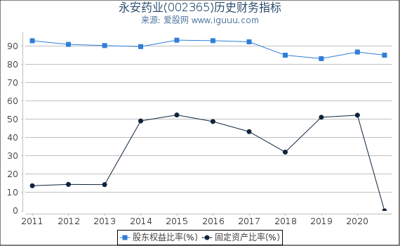 永安药业(002365)股东权益比率、固定资产比率等历史财务指标图