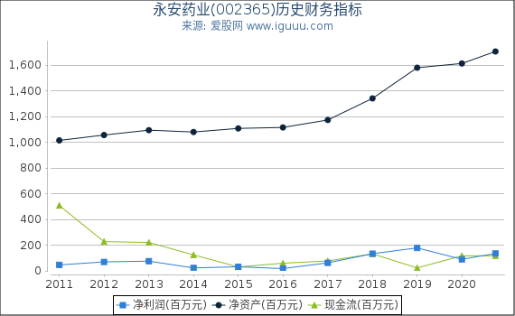 永安药业(002365)股东权益比率、固定资产比率等历史财务指标图