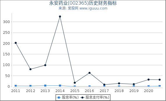 永安药业(002365)股东权益比率、固定资产比率等历史财务指标图