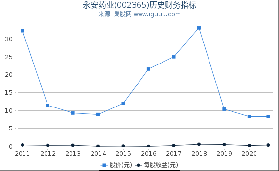 永安药业(002365)股东权益比率、固定资产比率等历史财务指标图