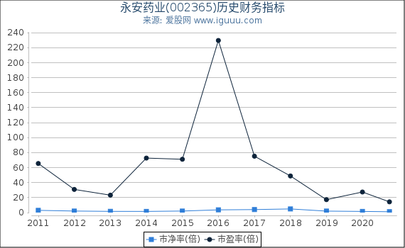 永安药业(002365)股东权益比率、固定资产比率等历史财务指标图