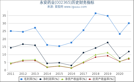 永安药业(002365)股东权益比率、固定资产比率等历史财务指标图