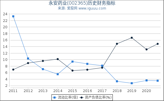 永安药业(002365)股东权益比率、固定资产比率等历史财务指标图