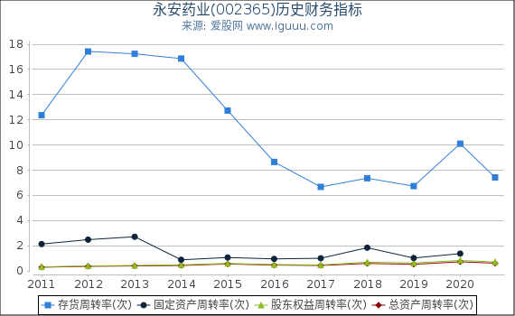 永安药业(002365)股东权益比率、固定资产比率等历史财务指标图