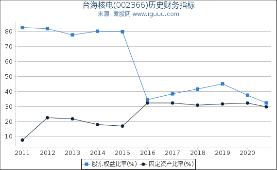 台海核电(002366)股东权益比率、固定资产比率等历史财务指标图 台海核电(002366)股东权益比率、固定资产比率等历史财务指标图