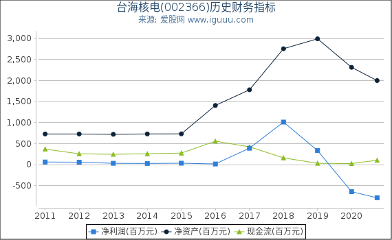 台海核电(002366)股东权益比率、固定资产比率等历史财务指标图 台海核电(002366)股东权益比率、固定资产比率等历史财务指标图