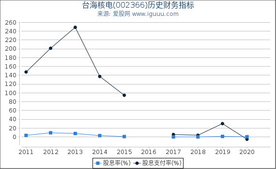 台海核电(002366)股东权益比率、固定资产比率等历史财务指标图 台海核电(002366)股东权益比率、固定资产比率等历史财务指标图