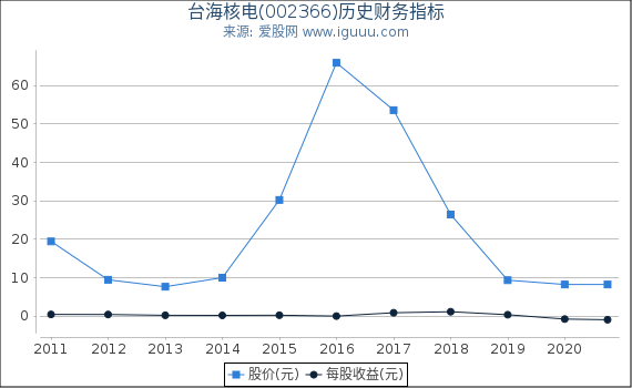 台海核电(002366)股东权益比率、固定资产比率等历史财务指标图 台海核电(002366)股东权益比率、固定资产比率等历史财务指标图