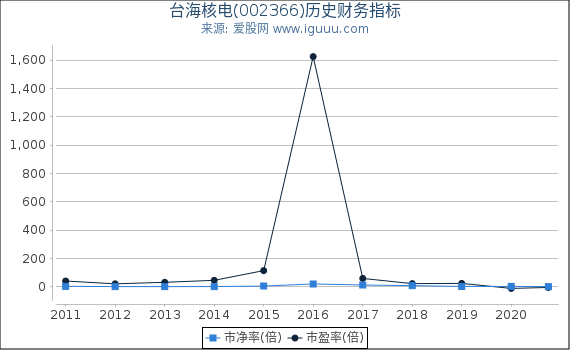 台海核电(002366)股东权益比率、固定资产比率等历史财务指标图 台海核电(002366)股东权益比率、固定资产比率等历史财务指标图