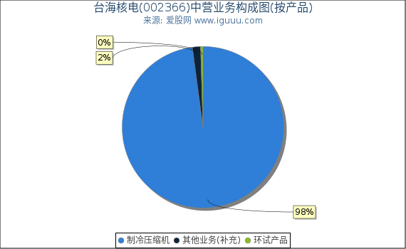 台海核电(002366)主营业务构成图(按产品) 台海核电(002366)主营业务构成图(按产品)