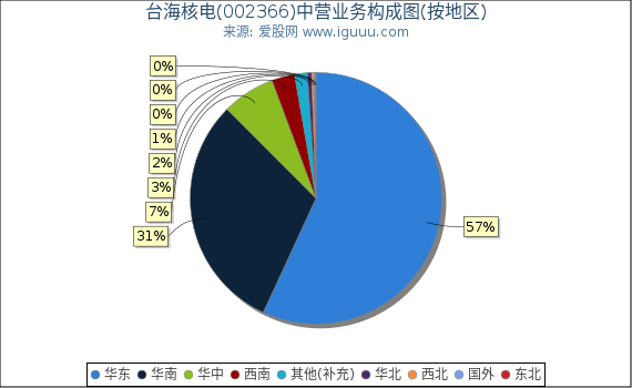 台海核电(002366)主营业务构成图(按地区) 台海核电(002366)主营业务构成图(按地区)