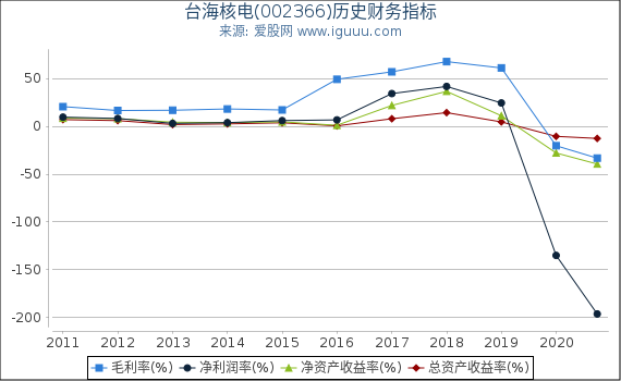 台海核电(002366)股东权益比率、固定资产比率等历史财务指标图 台海核电(002366)股东权益比率、固定资产比率等历史财务指标图