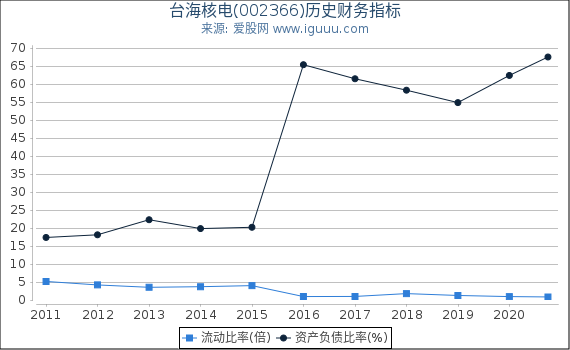 台海核电(002366)股东权益比率、固定资产比率等历史财务指标图 台海核电(002366)股东权益比率、固定资产比率等历史财务指标图