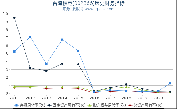 台海核电(002366)股东权益比率、固定资产比率等历史财务指标图 台海核电(002366)股东权益比率、固定资产比率等历史财务指标图