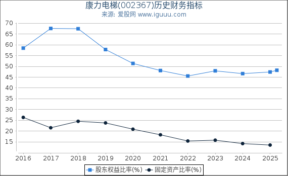 康力电梯(002367)股东权益比率、固定资产比率等历史财务指标图