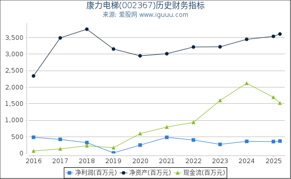康力电梯(002367)股东权益比率、固定资产比率等历史财务指标图