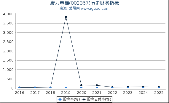 康力电梯(002367)股东权益比率、固定资产比率等历史财务指标图