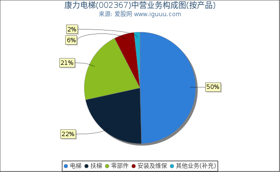 康力电梯(002367)主营业务构成图（按产品）