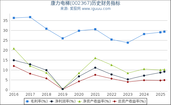 康力电梯(002367)股东权益比率、固定资产比率等历史财务指标图