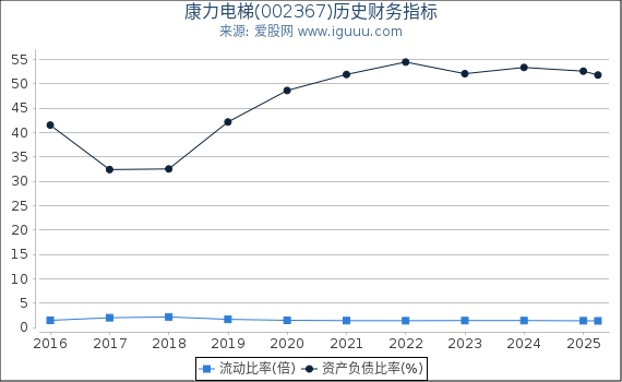康力电梯(002367)股东权益比率、固定资产比率等历史财务指标图