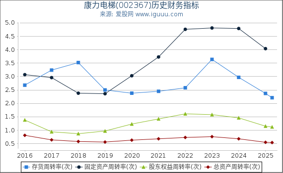 康力电梯(002367)股东权益比率、固定资产比率等历史财务指标图