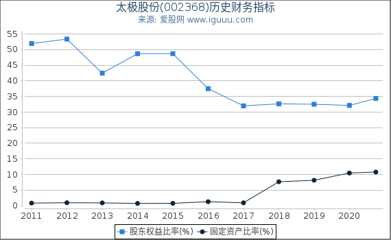 太极股份(002368)股东权益比率、固定资产比率等历史财务指标图 太极股份(002368)股东权益比率、固定资产比率等历史财务指标图