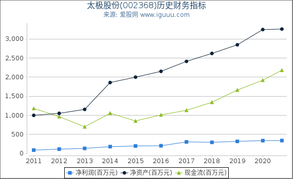 太极股份(002368)股东权益比率、固定资产比率等历史财务指标图 太极股份(002368)股东权益比率、固定资产比率等历史财务指标图