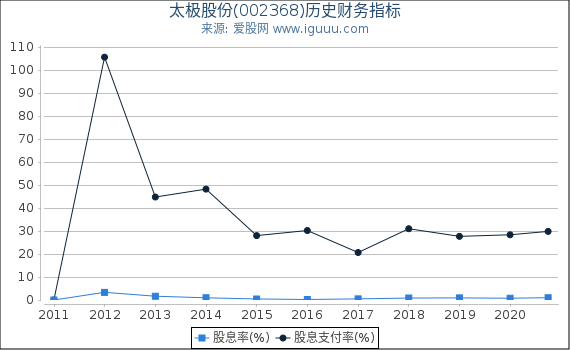 太极股份(002368)股东权益比率、固定资产比率等历史财务指标图 太极股份(002368)股东权益比率、固定资产比率等历史财务指标图