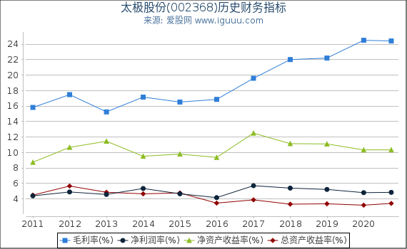 太极股份(002368)股东权益比率、固定资产比率等历史财务指标图 太极股份(002368)股东权益比率、固定资产比率等历史财务指标图