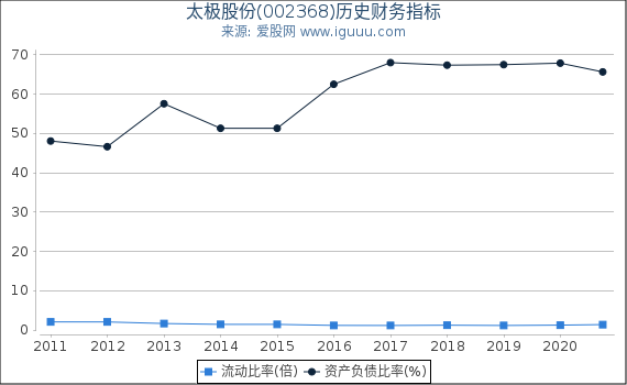 太极股份(002368)股东权益比率、固定资产比率等历史财务指标图 太极股份(002368)股东权益比率、固定资产比率等历史财务指标图