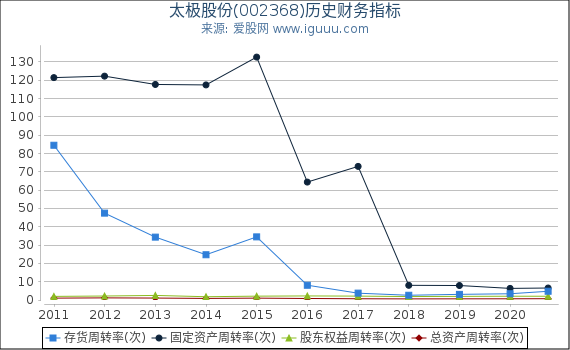 太极股份(002368)股东权益比率、固定资产比率等历史财务指标图 太极股份(002368)股东权益比率、固定资产比率等历史财务指标图