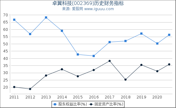 卓翼科技(002369)股东权益比率、固定资产比率等历史财务指标图 卓翼科技(002369)股东权益比率、固定资产比率等历史财务指标图