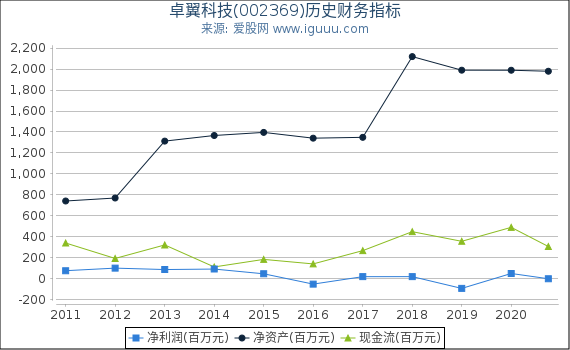 卓翼科技(002369)股东权益比率、固定资产比率等历史财务指标图 卓翼科技(002369)股东权益比率、固定资产比率等历史财务指标图