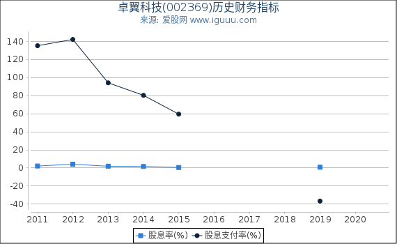 卓翼科技(002369)股东权益比率、固定资产比率等历史财务指标图 卓翼科技(002369)股东权益比率、固定资产比率等历史财务指标图