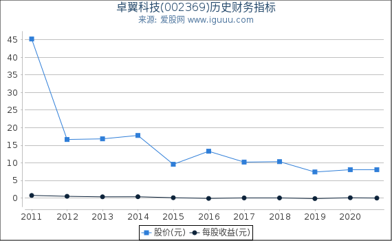 卓翼科技(002369)股东权益比率、固定资产比率等历史财务指标图 卓翼科技(002369)股东权益比率、固定资产比率等历史财务指标图