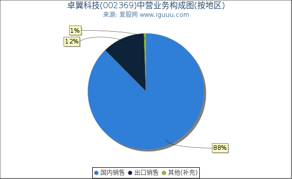 卓翼科技(002369)主营业务构成图（按地区）