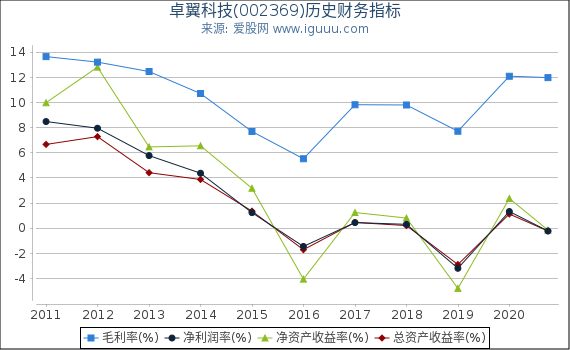 卓翼科技(002369)股东权益比率、固定资产比率等历史财务指标图 卓翼科技(002369)股东权益比率、固定资产比率等历史财务指标图