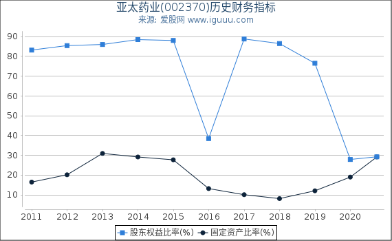 亚太药业(002370)股东权益比率、固定资产比率等历史财务指标图 亚太药业(002370)股东权益比率、固定资产比率等历史财务指标图