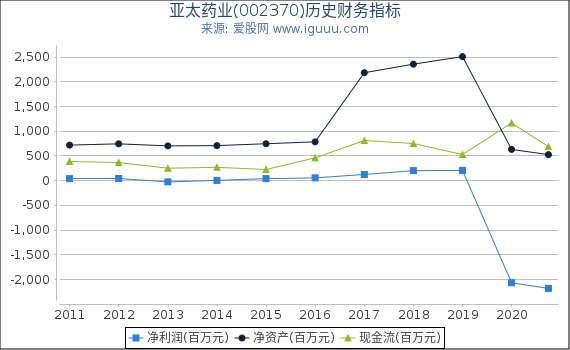 亚太药业(002370)股东权益比率、固定资产比率等历史财务指标图 亚太药业(002370)股东权益比率、固定资产比率等历史财务指标图