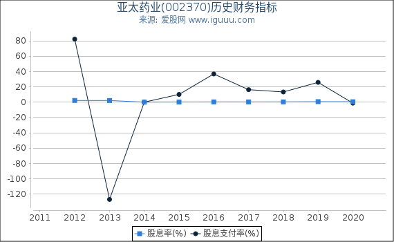 亚太药业(002370)股东权益比率、固定资产比率等历史财务指标图 亚太药业(002370)股东权益比率、固定资产比率等历史财务指标图