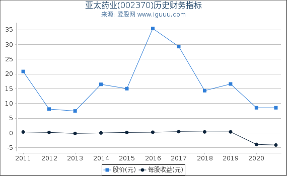 亚太药业(002370)股东权益比率、固定资产比率等历史财务指标图 亚太药业(002370)股东权益比率、固定资产比率等历史财务指标图