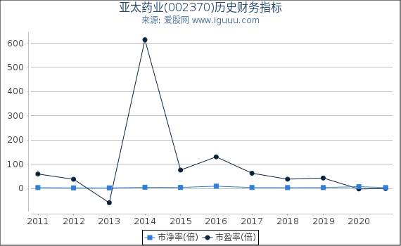 亚太药业(002370)股东权益比率、固定资产比率等历史财务指标图 亚太药业(002370)股东权益比率、固定资产比率等历史财务指标图