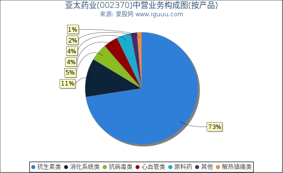 亚太药业(002370)主营业务构成图（按产品）