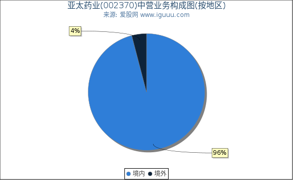 亚太药业(002370)主营业务构成图（按地区）